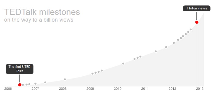 จากปี 2006 ถึง 2012 จึงครบ 1,000 ล้าน view