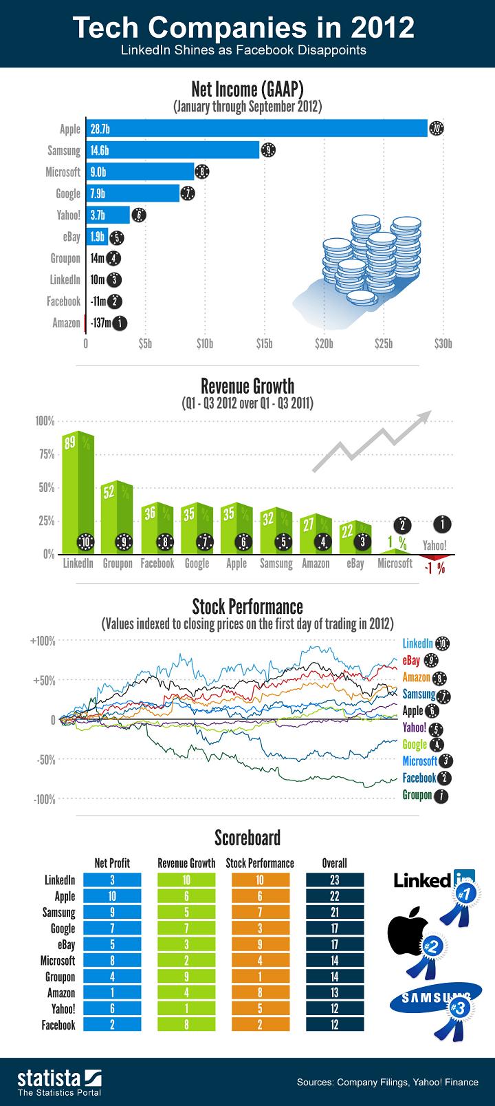 statista-tech-companies-2012-0