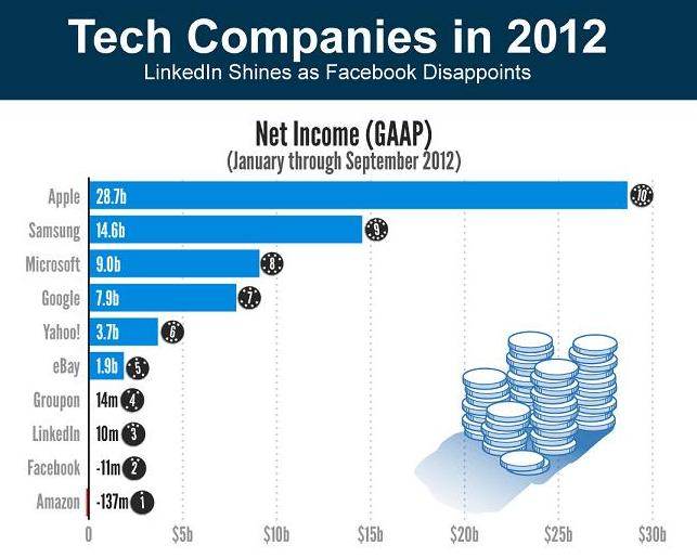 statista-tech-companies-2012-1