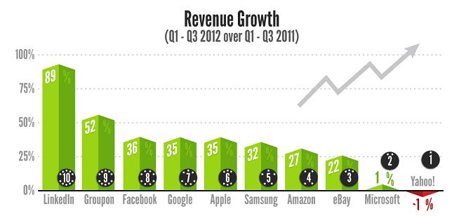 statista-tech-companies-2012-2