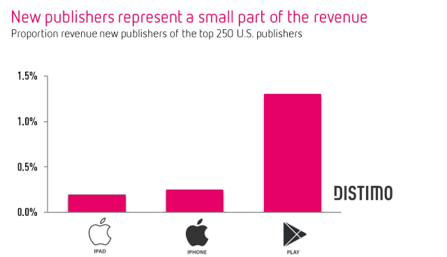 new-publishers-represent-a-small-part-of-the-revenue