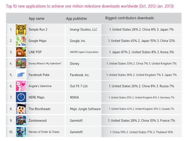 top-10-new-applications-to-achieve-one-million-downloads-worldwide-oct-2012-jan-2013