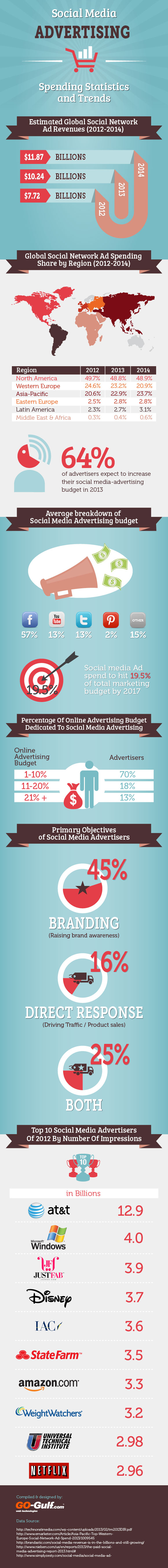 social-media-advertising--spending-statistics-and-trends_515eadac3c606