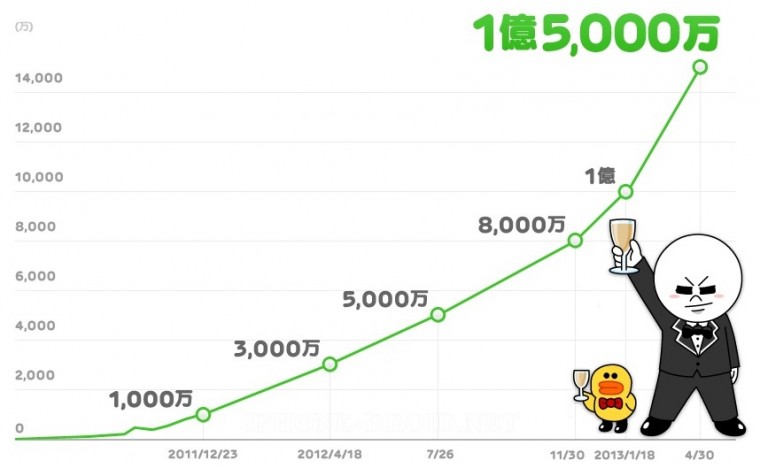 Line-reaches-150-million-users
