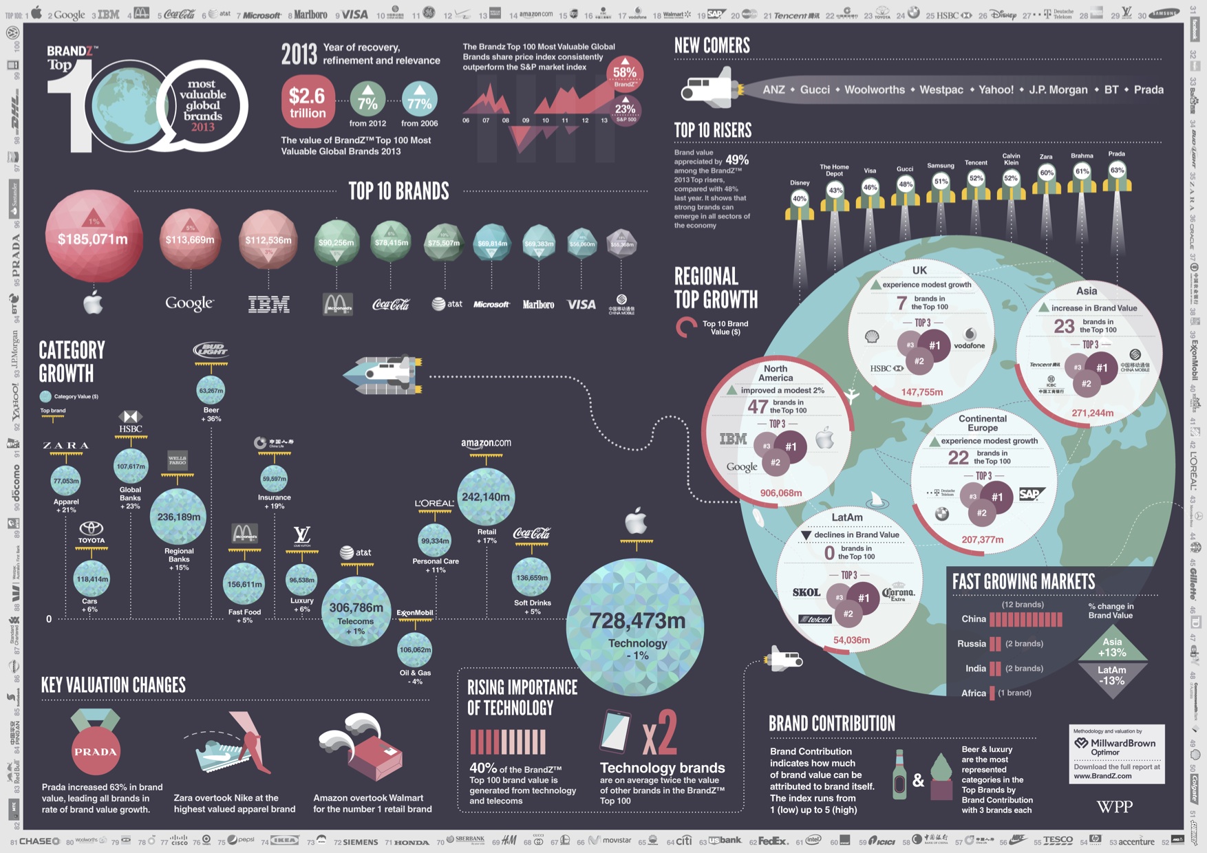 brandz2013_infographic