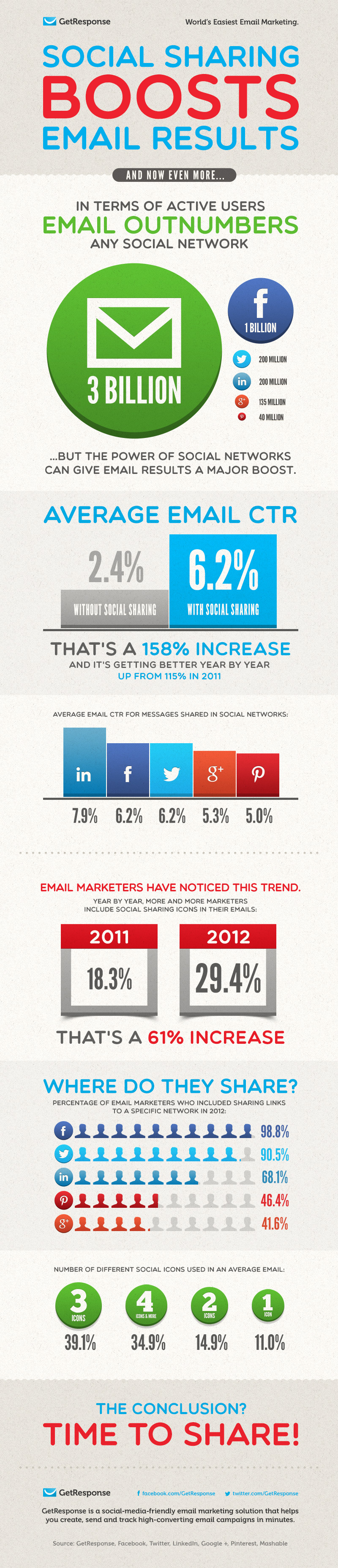 social-sharing-boosts-email