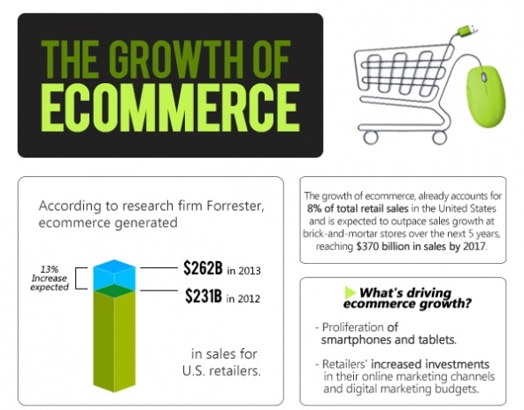the-growth-of-ecommerceUS