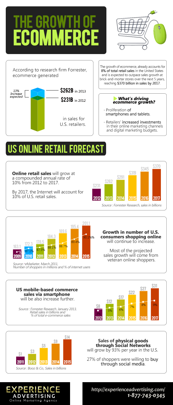the-growth-of-ecommerce_518402aea6c0c