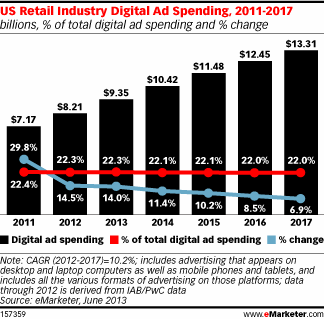 retail-ad-spend-chart