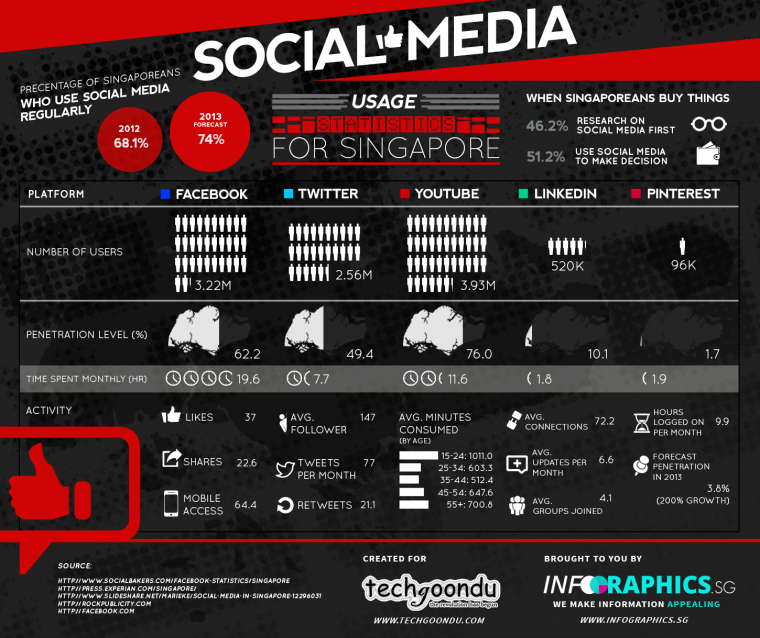 social-media-usage-statistics-for-singapore_51b8394a9667b