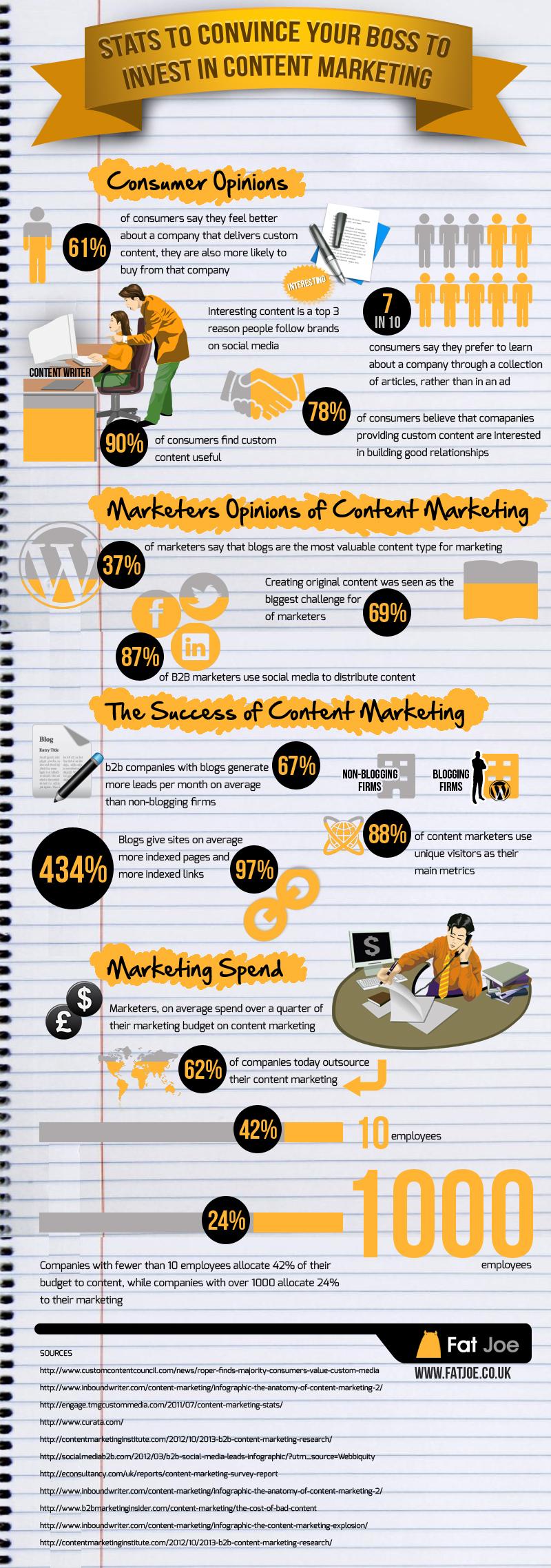 stats-to-convince-your-boss-to-invest-in-content-marketing_51d6f07deb57b