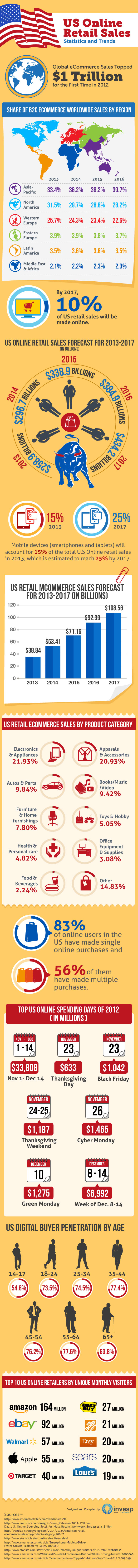 us-online-retail-sales-statistics-and-trends-infographic_51d840234fe51.jpg