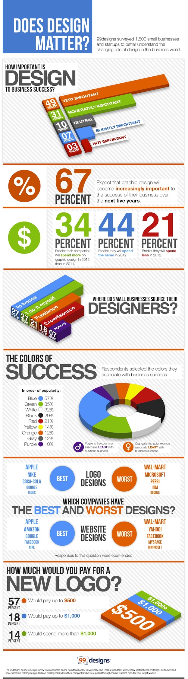 99designs-design-survey-infographic-sized-for-blog-post
