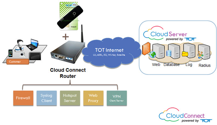 tot-cloud-connect