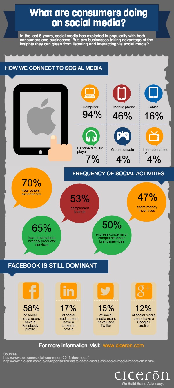what-are-consumers-doing-on-social-media_520a913cdb16c