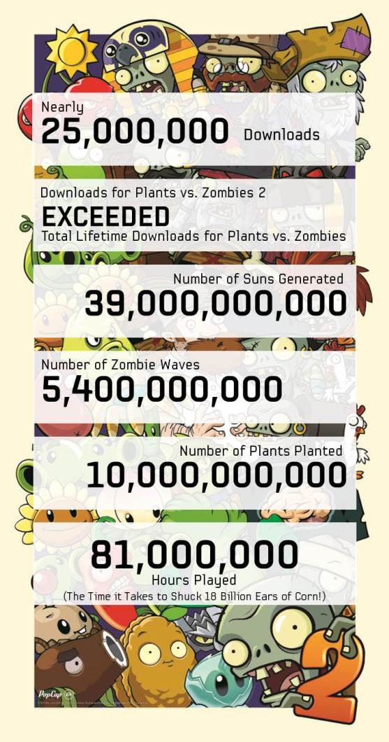 จัดหนักกับข้อมูลสุดยอดความแรงของเกมสุดฮิตอย่าง เกม Plants vs Zombies 2 ยอดดาวน์โหลดถล่มถลายกว่า 25 ล้านครั้งทั่วโลก