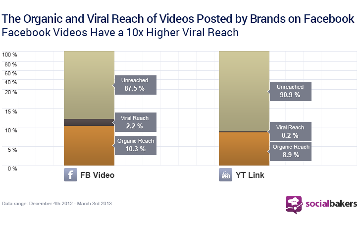 tabulka-the-organic-and-viral-reach-of-videos-posted-by-brands-on-facebook