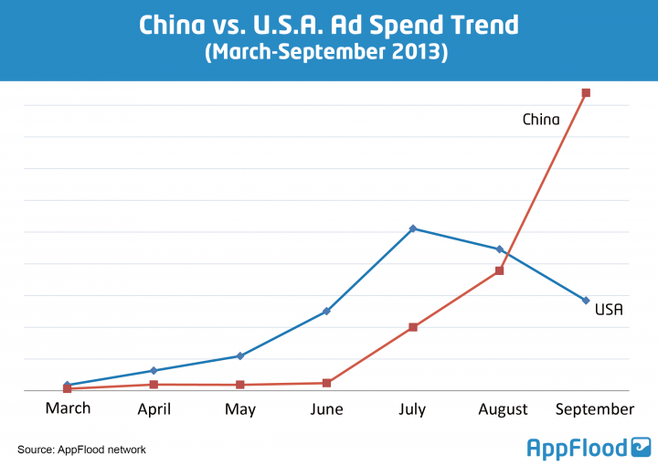 AppFlood-china-vs-usa-ad-spend-trend-2013-720x510