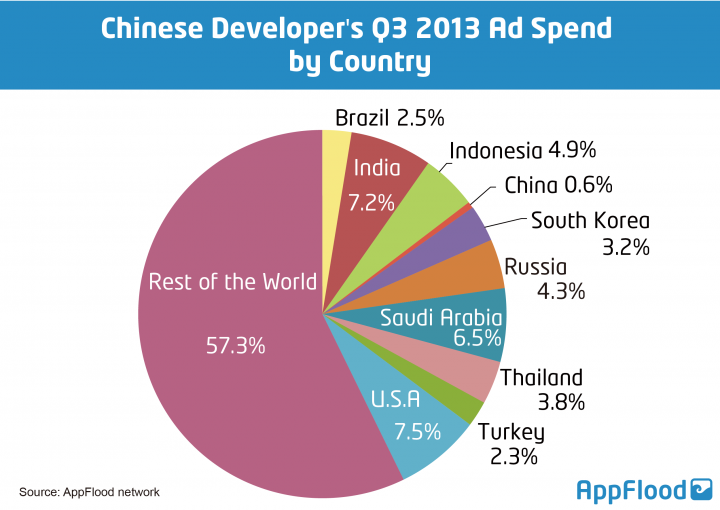 AppFlood-chinese-developer-ad-spend-by-country-720x510