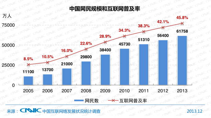China-now-has-618-million-internet-users-2013
