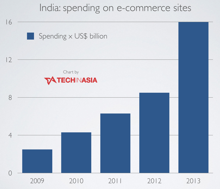 India’s-e-commerce-market-worth-16-billion-in-2013