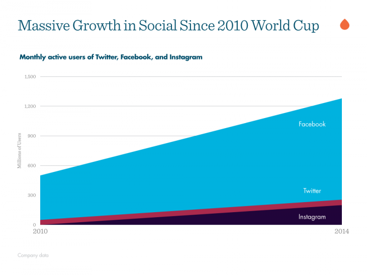 massive-growth-social-world-cup-730x547