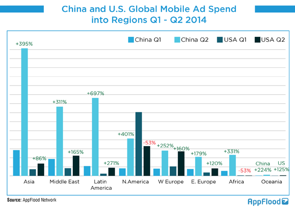 China-and-US-Global-Mobile-Ad-Spend-into-Regions-Q1-Q22014