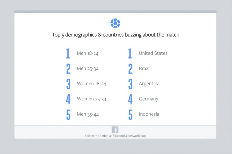 Facebook-GER-v-ARG-Final-Top-Demos-and-Countries
