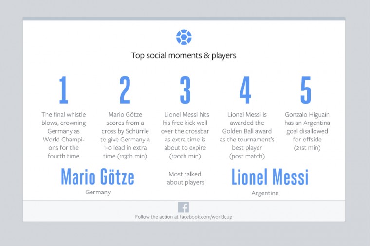 Facebook-GER-v-ARG-Top-Moments-and-Players
