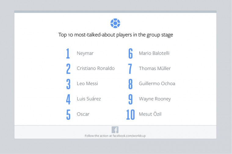 Facebook-Group-Stage-Top-Players