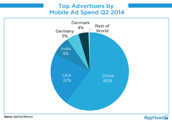 Top-Advertisers-by-Mobile-Ad-Spend-Q22014