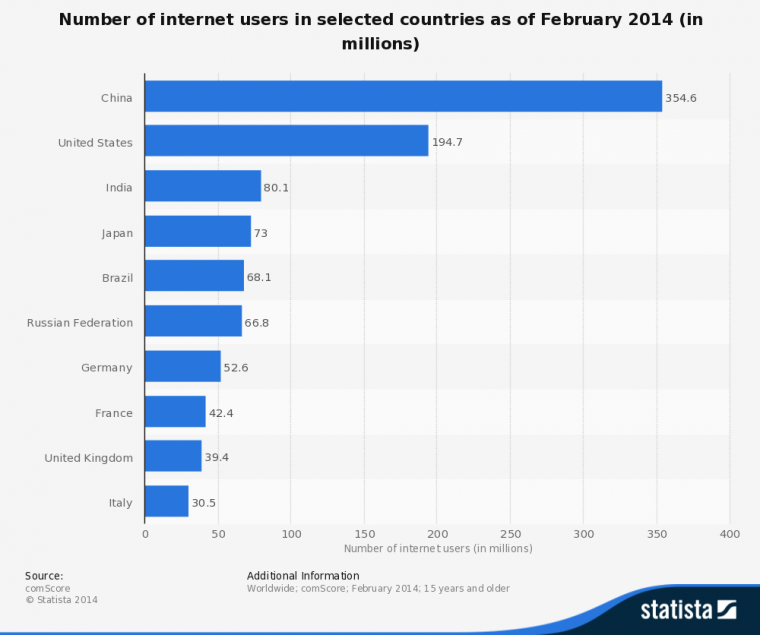 number-of-internet-users-in-selected-countries