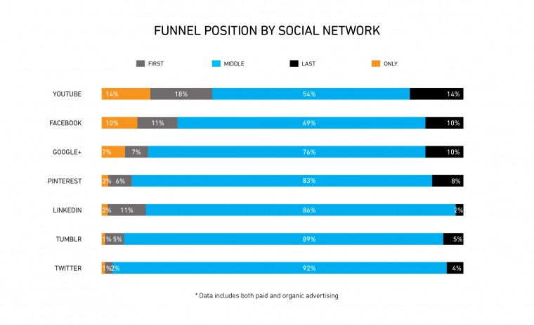 funnel-position-social-network
