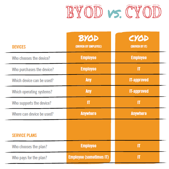 byod-v-cyod-table