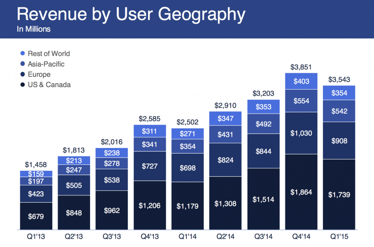 Facebook-is-failing-to-get-Asian-users-to-pay-for-stuff-chart-1