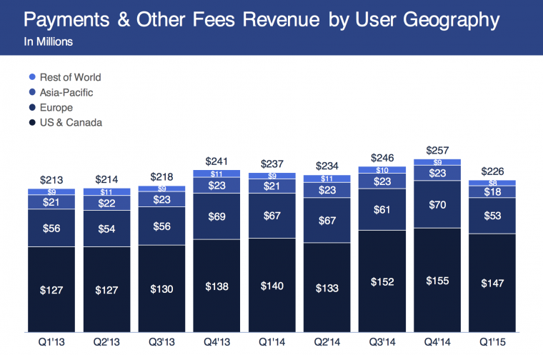 Facebook-is-failing-to-get-Asian-users-to-pay-for-stuff-chart-2