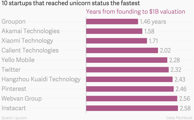 10_startups_that_reached_unicorn_status_the_fastest_years_from_founding_to_1b_valuation_chartbuilder-1