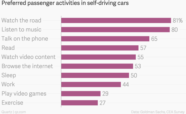 preferred_passenger_activities_in_self-driving_cars___chartbuilder-1