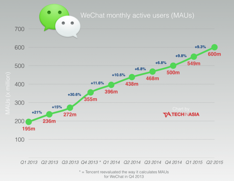 WeChat-monthly-users-hit-600-million-CHART