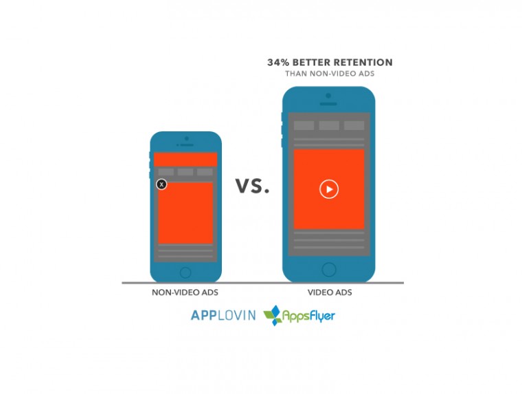 Applovin_AppsFlyer_NonVideovsVideoAds_Infographic