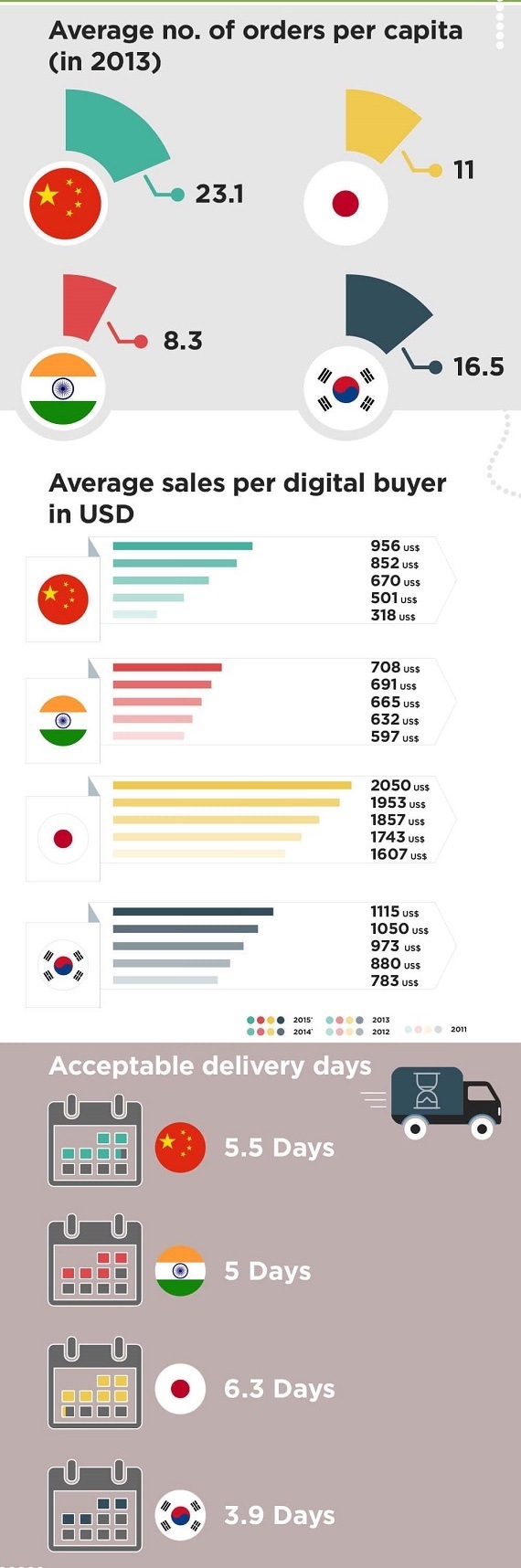 Asian-ecommerce-india-china-japan-korea-infographics
