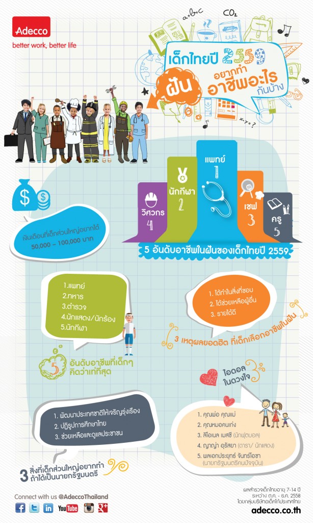 Adecco-Thailand-Children-Dream-Career-Survey-2016-InfoGraphic-TH