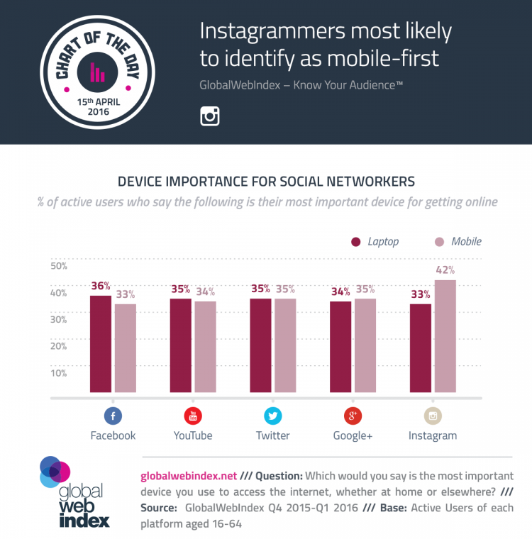 COTD-Charts-15-April-2016-Instagrammers-most-likely-to-identify-as-mobile-first-1