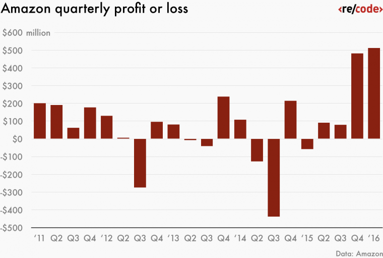 amazon-quarterly-profit-or-loss-02