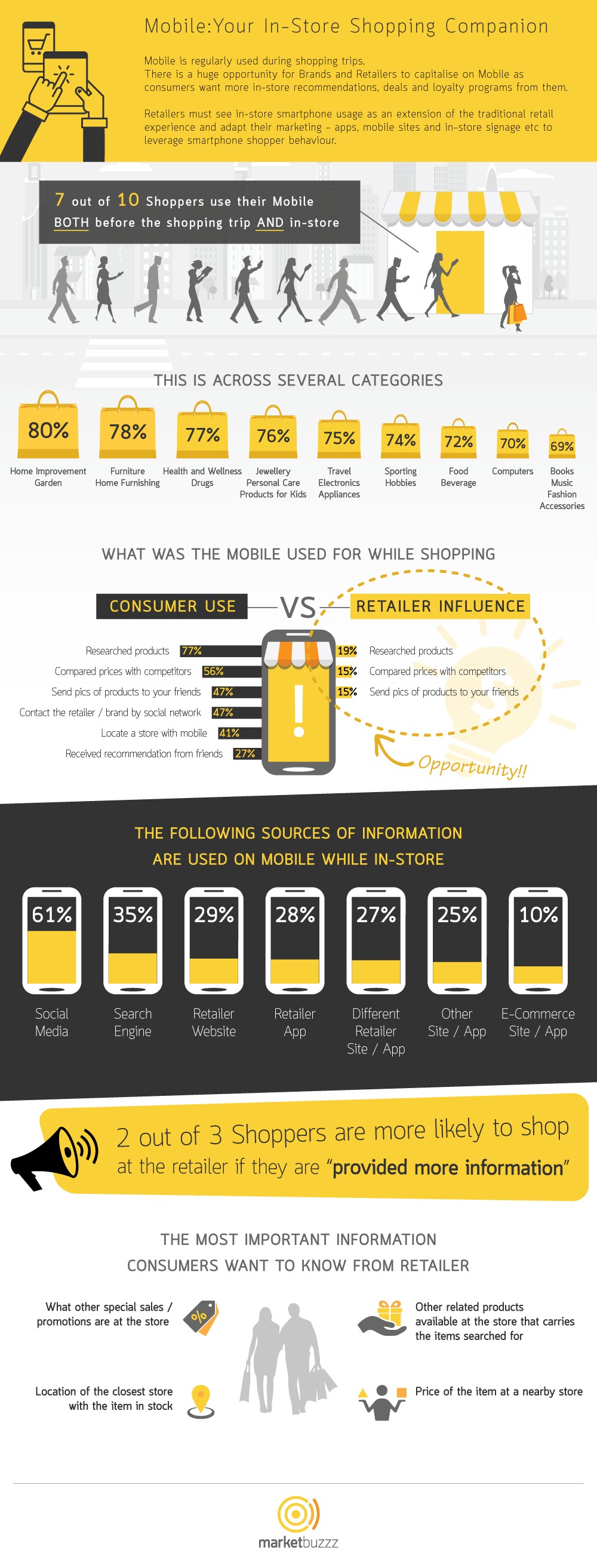 Marketbuzzz Infograph - In-Store Mobile Behaviour