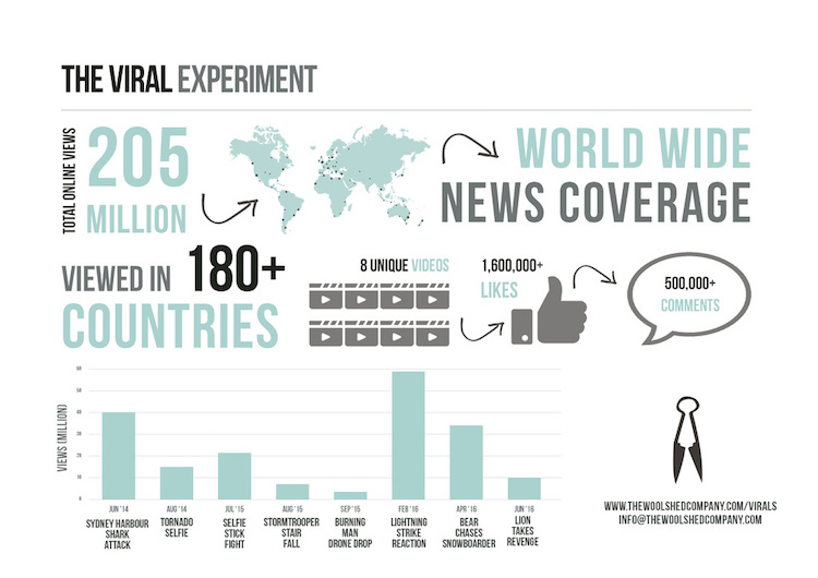 Viral-Experiment-Infographic-Large