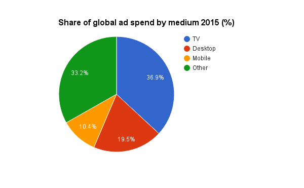 share-of-global-ad-spend-by-medium-2015