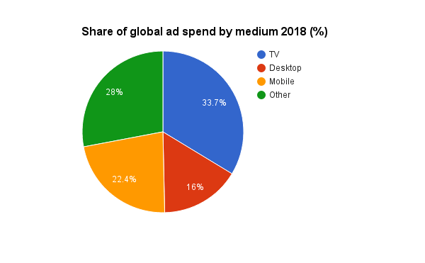 share-of-global-ad-spend-by-medium-2018