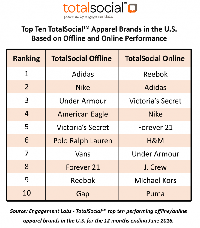 Offline-and-Online-TotalSocial-Rankings-Retail-Apparel