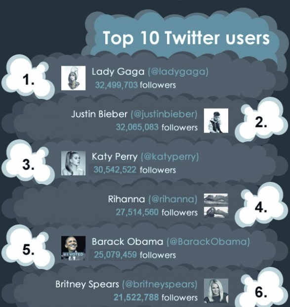 เจาะสถิติ Twitter 2012
